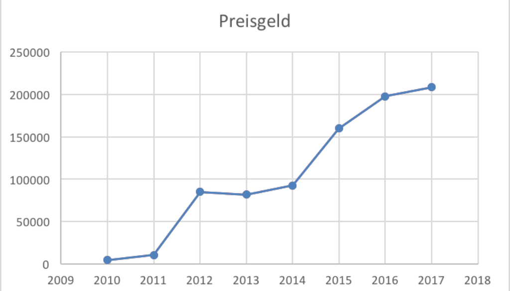 Preisgeld Englisch Preisgeld Englisch
