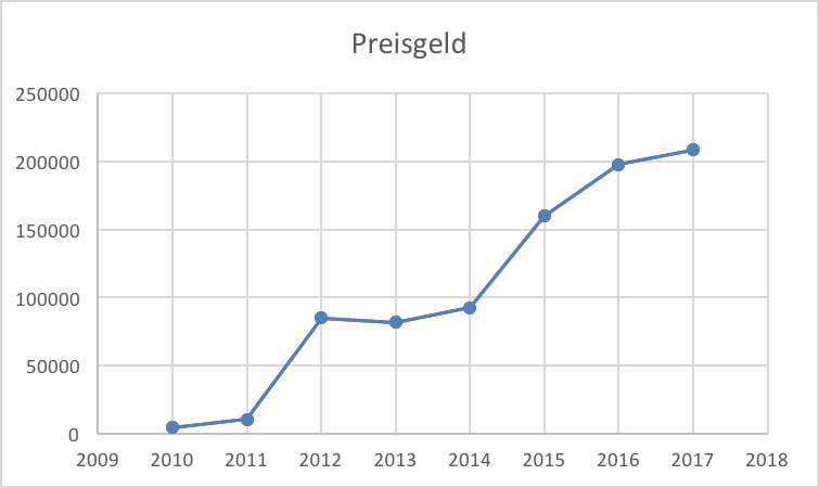preisgeld preisgeld